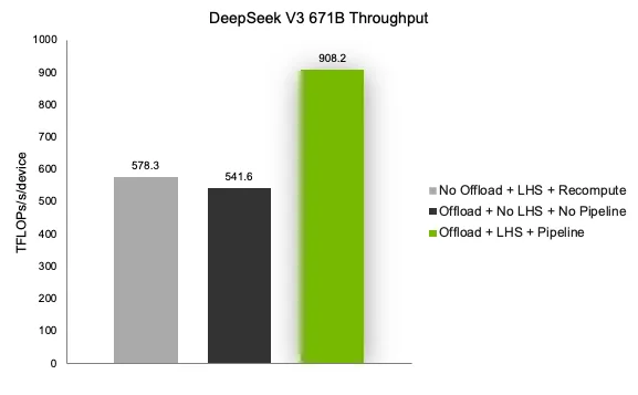 Figura 2. Rendimiento de DeepSeek-V3 671B en NVIDIA GB200 segun la configuracion de ubicacion de activaciones