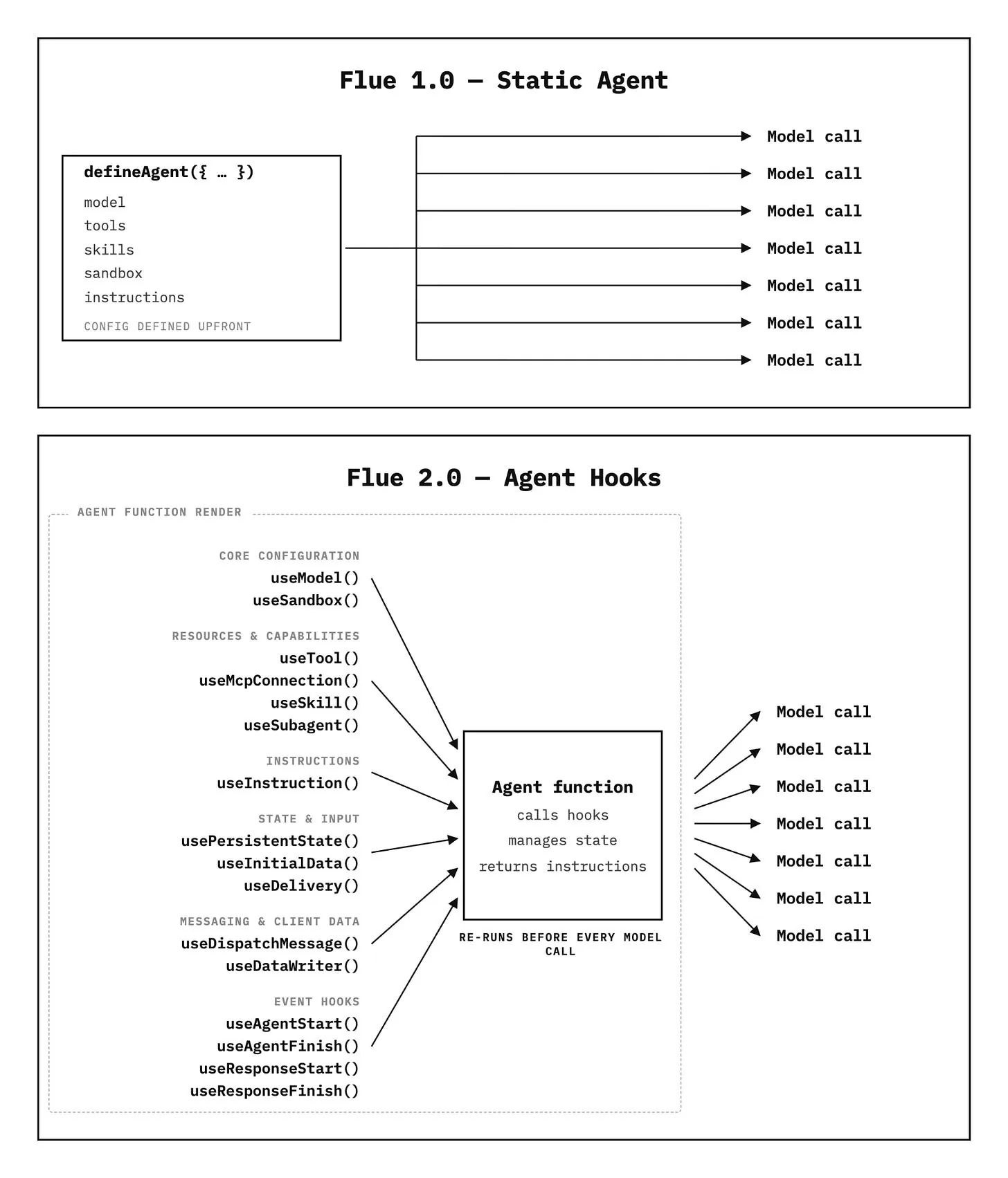 Cómo evolucionó Flue mediante hooks al estilo de React, diagrama de Richard MacManus