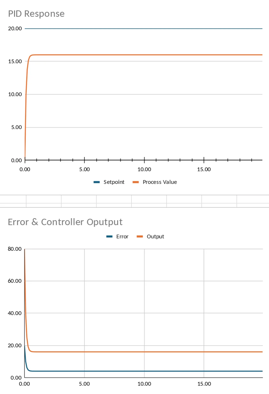 El control proporcional no logra llegar del todo