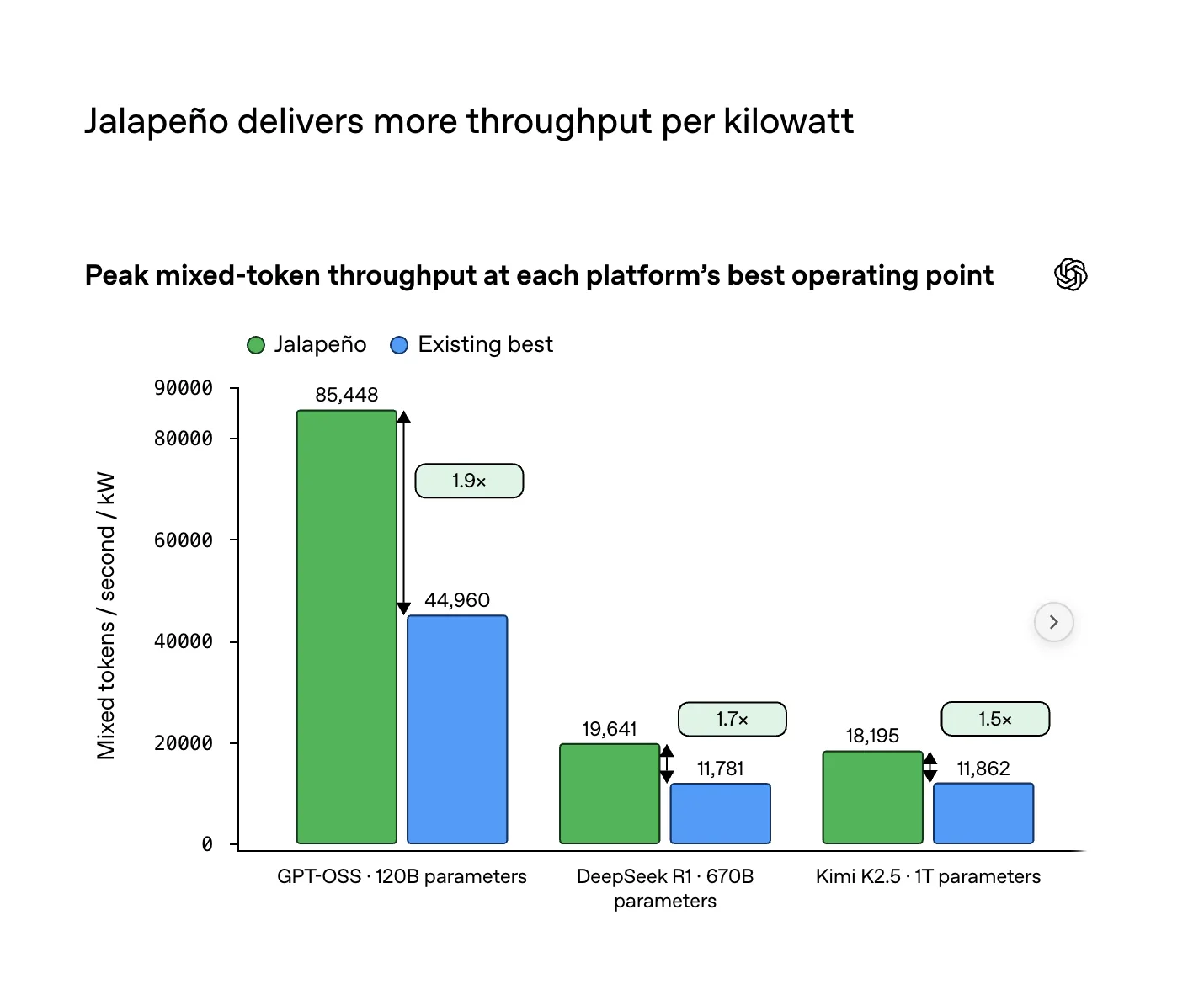 Gráfico comparativo del rendimiento por watt de Jalapeño frente a los sistemas de NVIDIA