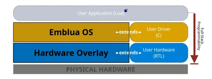 Capas de hardware RTL de EmbluaOS