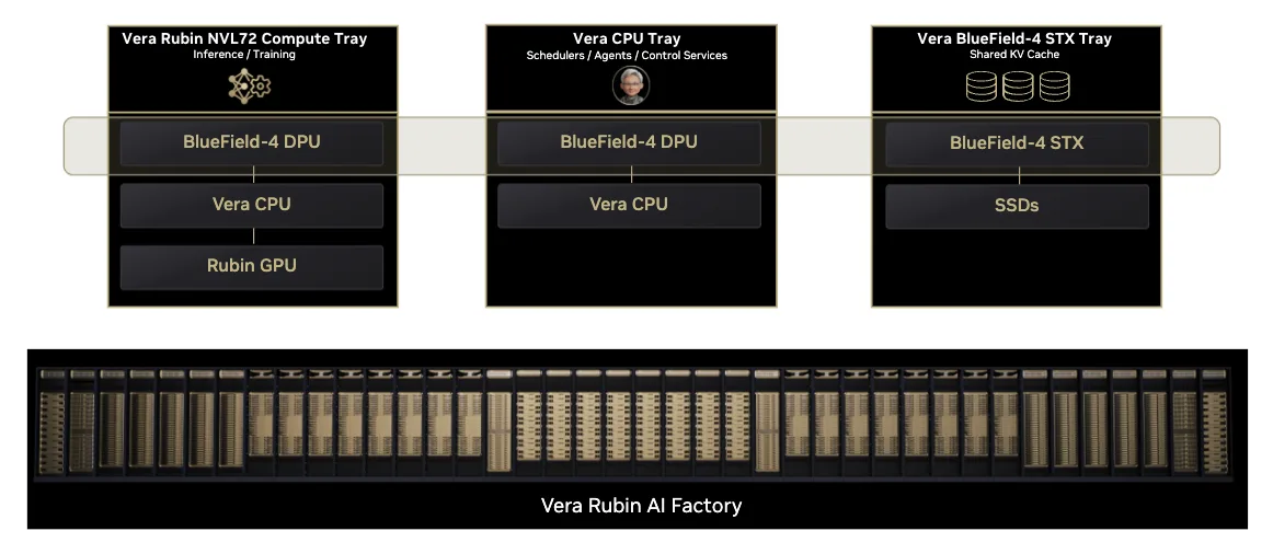 La fábrica de IA Vera Rubin como una unidad de cómputo unificada, con BlueField-4 como sistema operativo de infraestructura