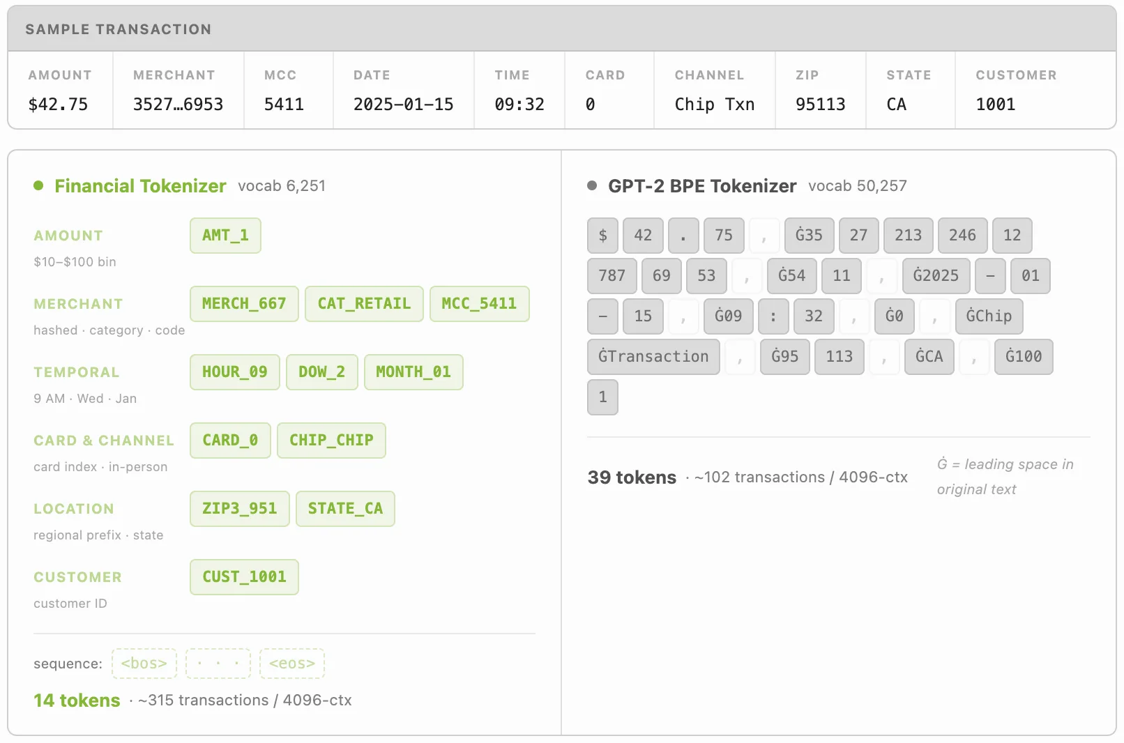 Figura 2. Comparación de eficiencia de tokens entre el tokenizador de dominio (~12 tokens por transacción, vocabulario de 6.251 símbolos) y GPT-2 BPE (~39 tokens por transacción, 50.257 símbolos) sobre los mismos registros