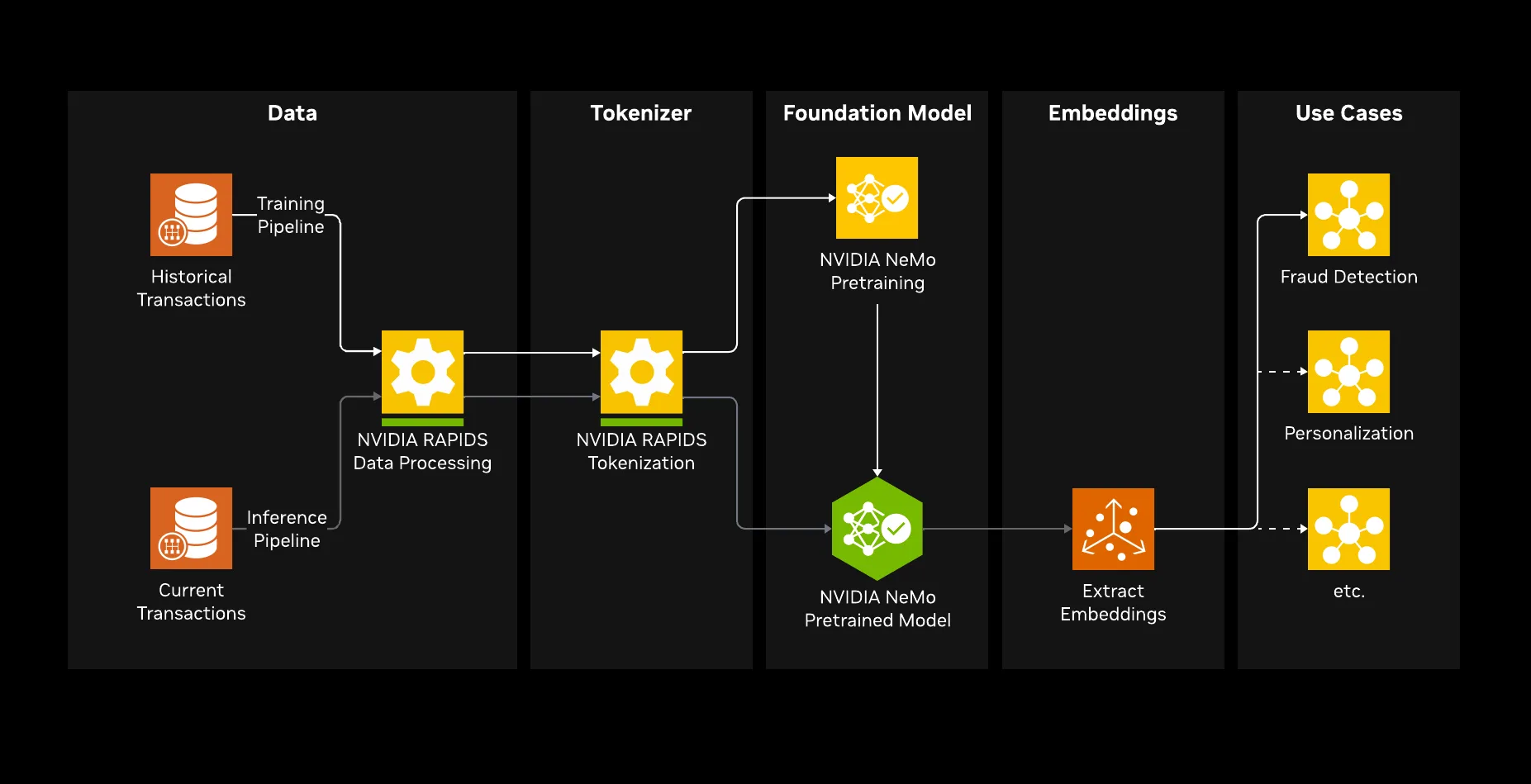 Figura 1. Pipeline end-to-end del modelo fundacional de transacciones: las transacciones crudas pasan por procesamiento de datos y tokenización de dominio sobre GPU con NVIDIA CUDA-X, luego al modelo fundacional