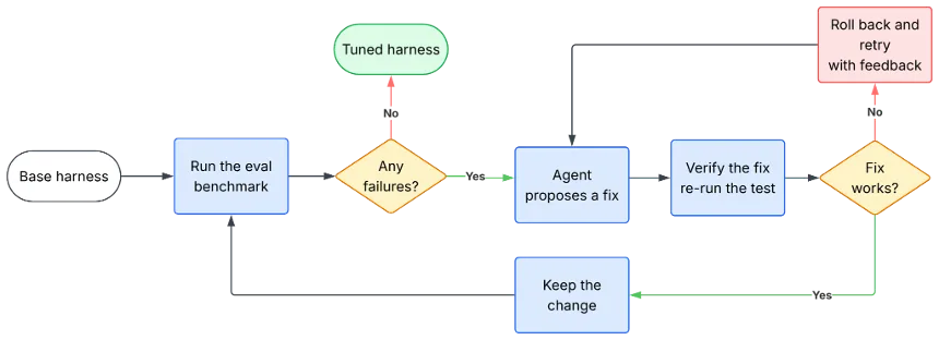 Diagrama del bucle de mejora: correr el benchmark, proponer un cambio, verificarlo, conservarlo o revertirlo, y repetir
