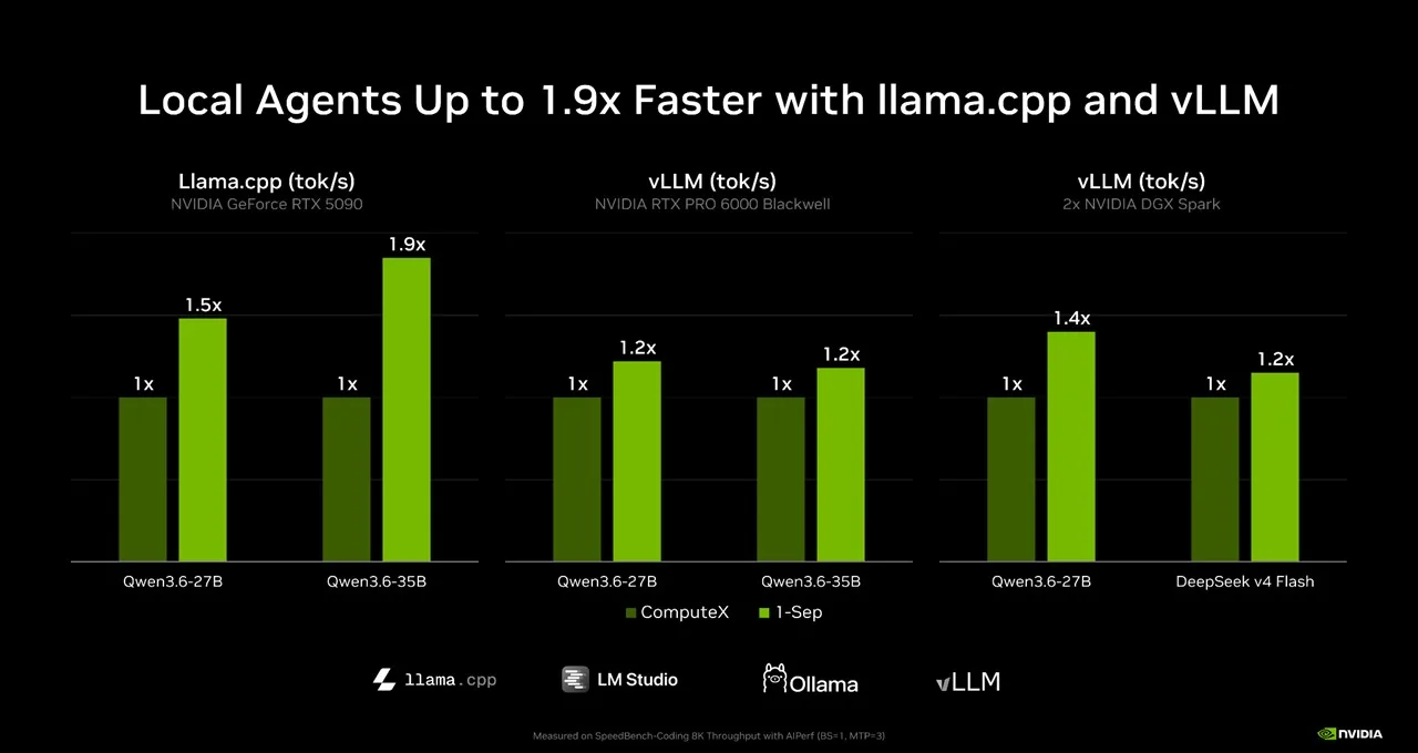 Gráfico comparativo del rendimiento de inferencia local en las plataformas NVIDIA