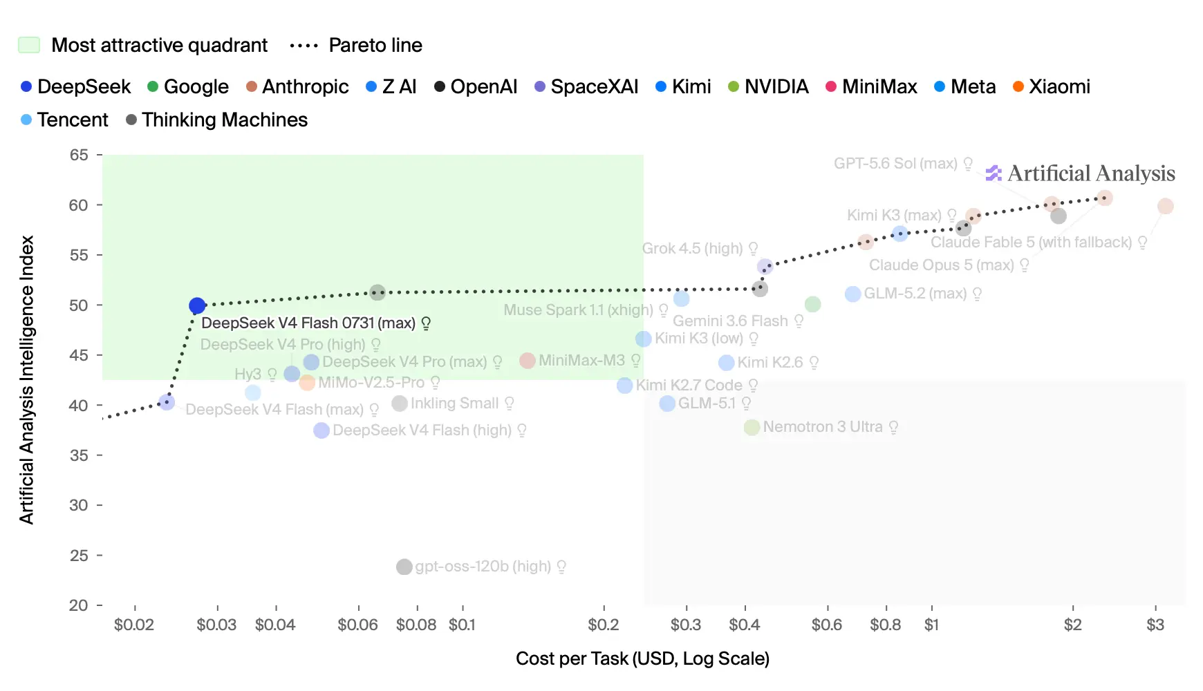 DeepSeek-V4-Flash: Rendimiento superior y bajo costo
