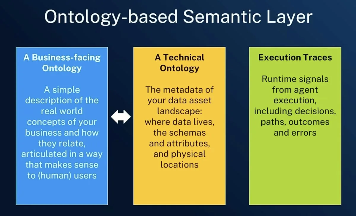 La capa semántica basada en ontologías de Neo4j.