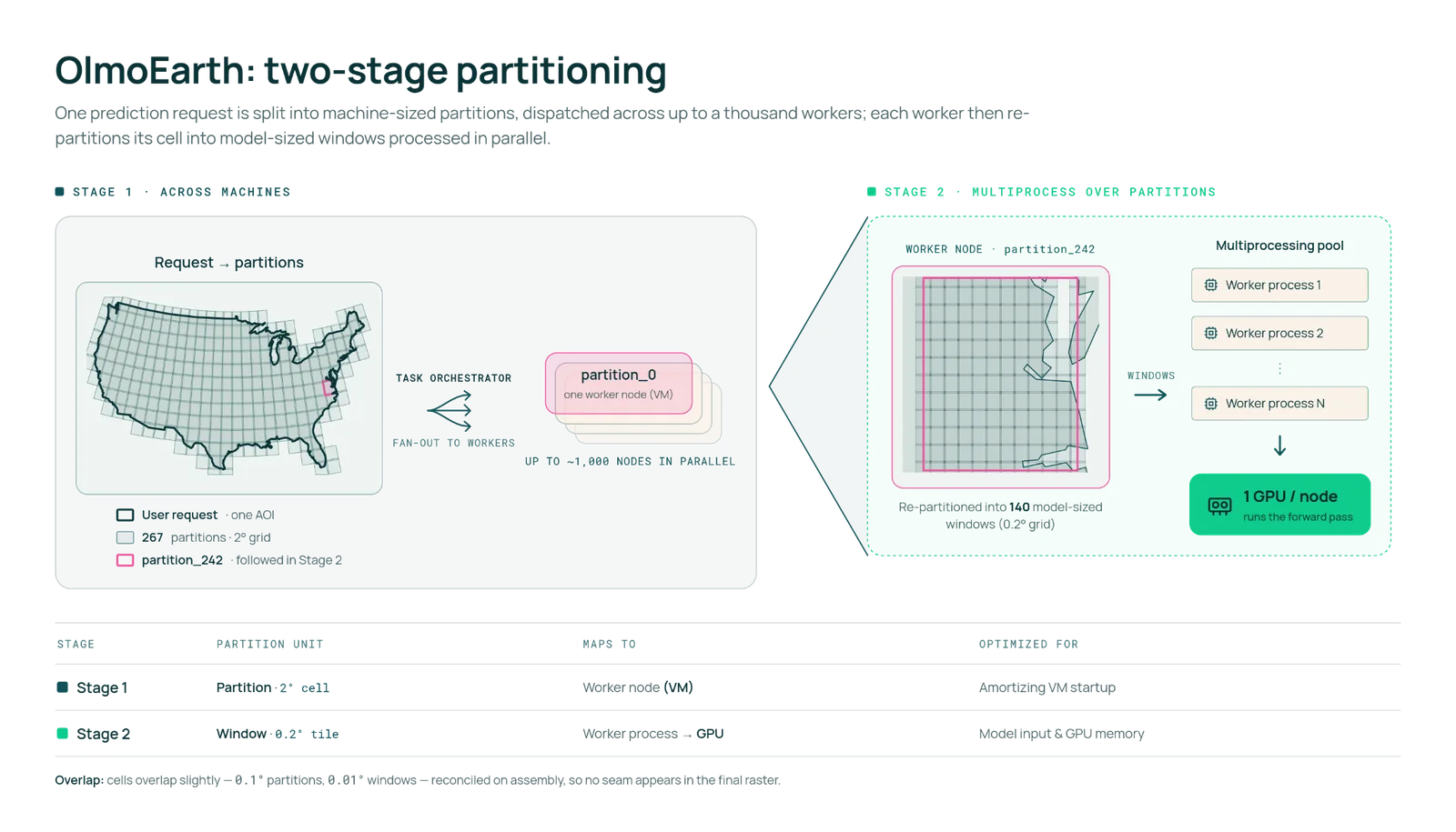 Particionamiento de dos etapas de OlmoEarth: la etapa 1 divide una solicitud en particiones por máquina, la etapa 2 subdivide cada celda en ventanas de modelo