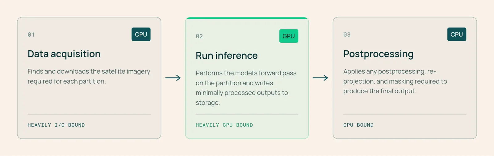 Pipeline de inferencia de tres etapas como tarjetas: 01 Adquisición de datos en CPU, 02 Ejecución de inferencia en GPU, 03 Postprocesamiento en CPU