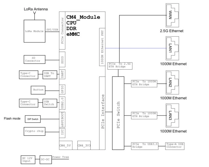 Diagrama de bloques del RAK7392