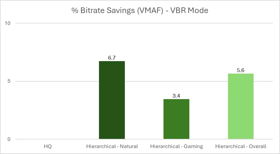 Modo VBR: Ahorro de bitrate para el modo de referencia jerárquica con 15 B-frames