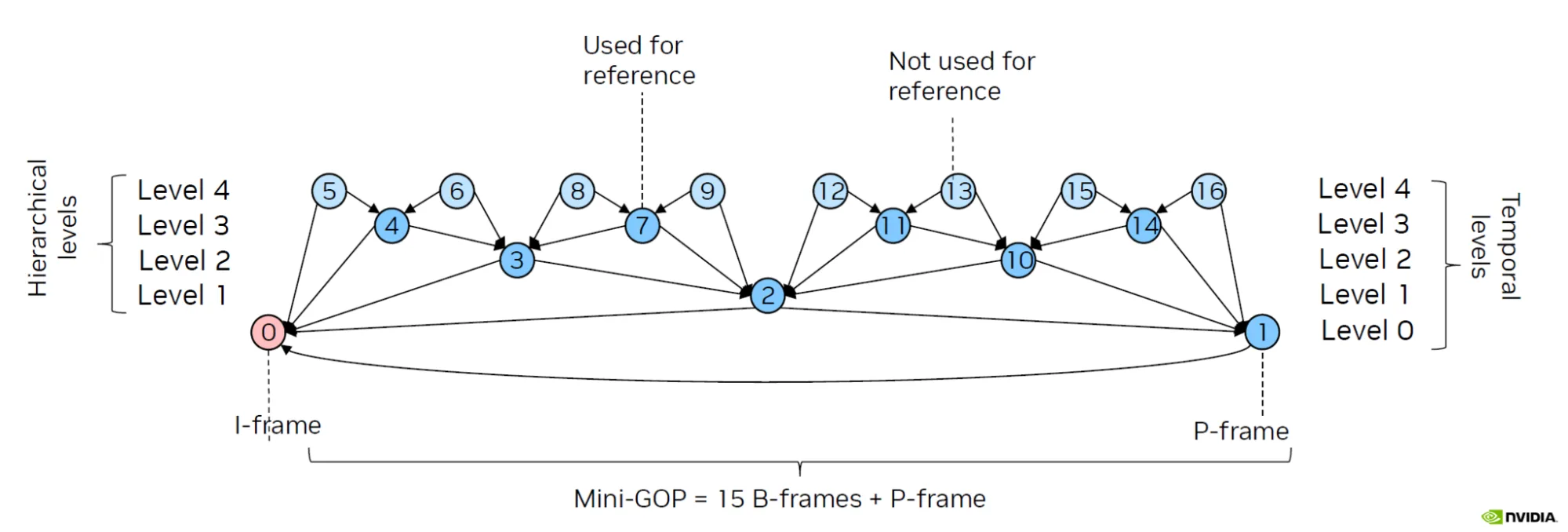 Ejemplo de una estructura de referencia jerárquica con 15 B-frames