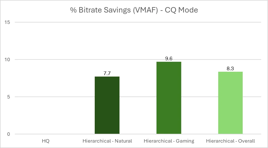 Modo CQ: Ahorro de bitrate para el modo de referencia jerárquica con 15 B-frames