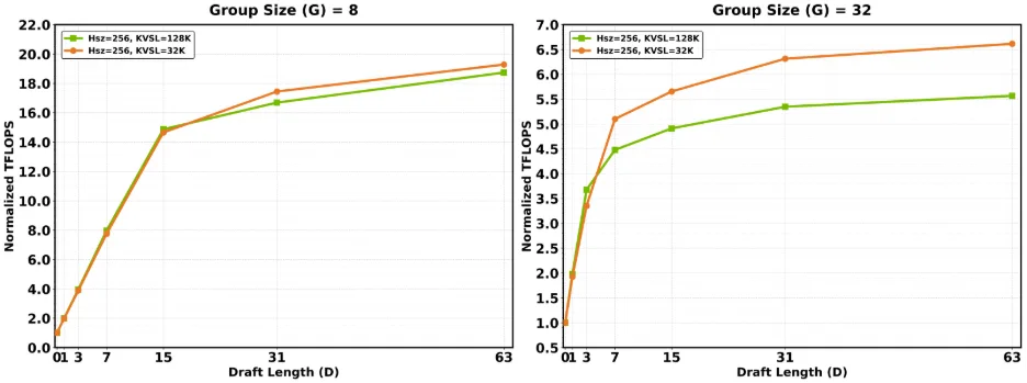 Figura 4. Teraflops por segundo de atención normalizados contra D=0, versus D, para G=8 y G=32. Un G mayor alcanza alta utilización con un largo de borrador más pequeño