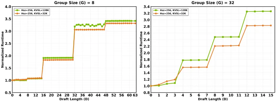 Figura 5. Tiempo de ejecución de atención normalizado contra D=0, versus D, para G=8 y G=32. El tiempo aumenta en escalones a medida que G por (1 + D) cruza un múltiplo de 128