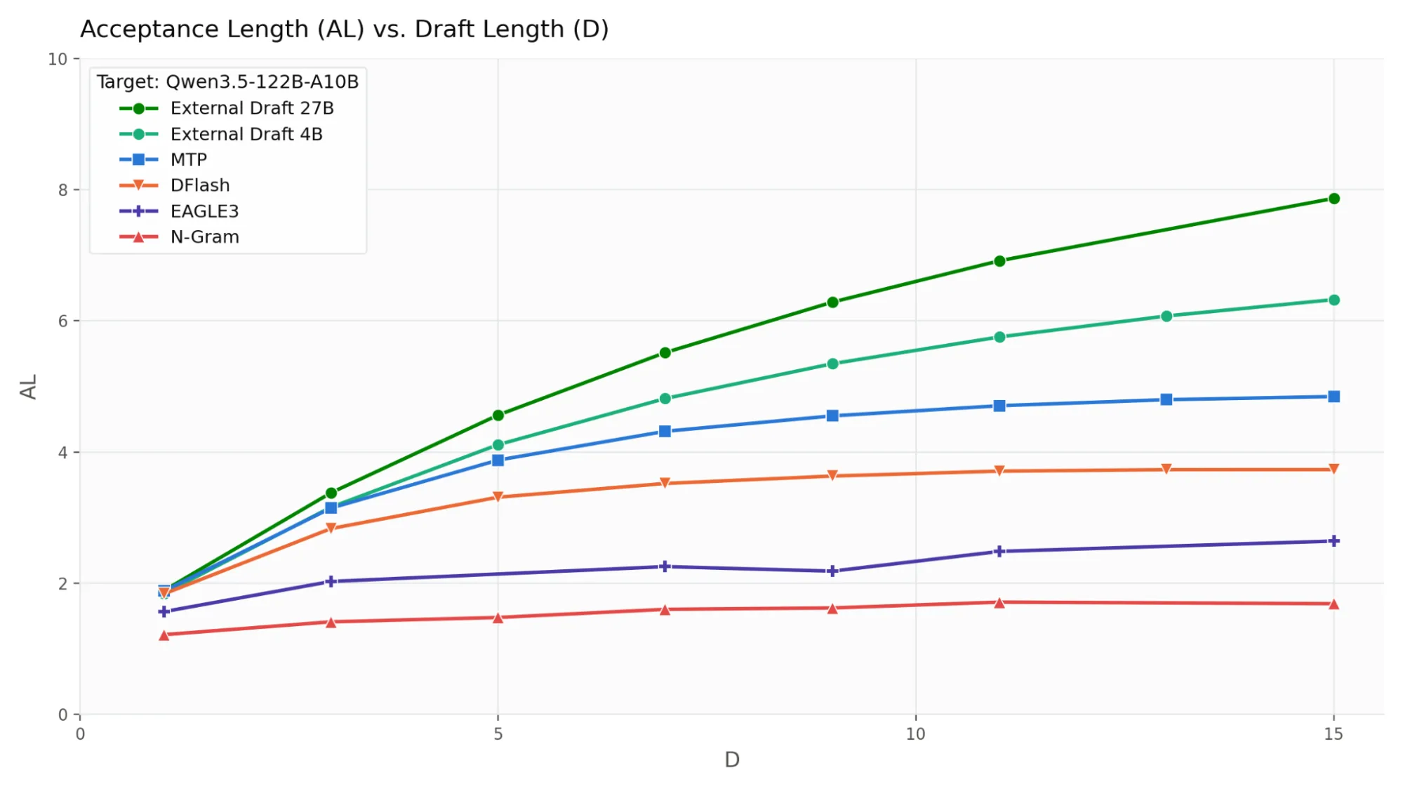 Figura 6. AL versus D para distintos mecanismos de borrador en SPEED-Bench, partición de rendimiento de 32K, con Qwen 3.5 122B A10B como objetivo