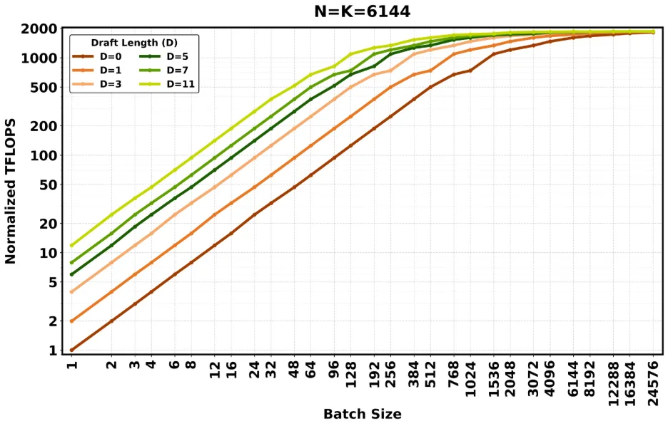 Figura 3. Teraflops por segundo normalizados contra D=0 y lote 1, versus tamaño de lote, con distintos largos de borrador para una multiplicación de experto representativa de 6.144 por 6.144