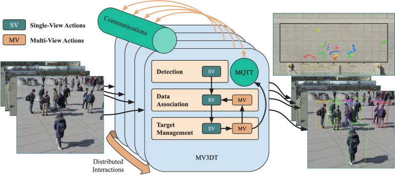 Figura 1. Visión general del sistema MV3DT (Hernández et al., 2026)