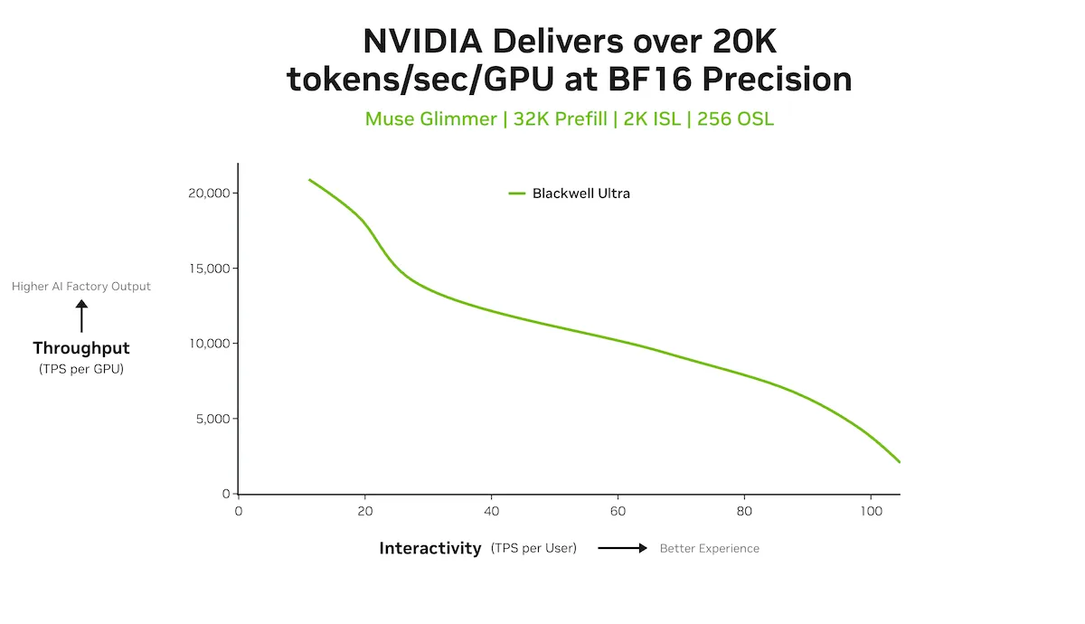 Figura 2. Rendimiento de Muse Glimmer sobre NVIDIA Blackwell Ultra con precisión BF16