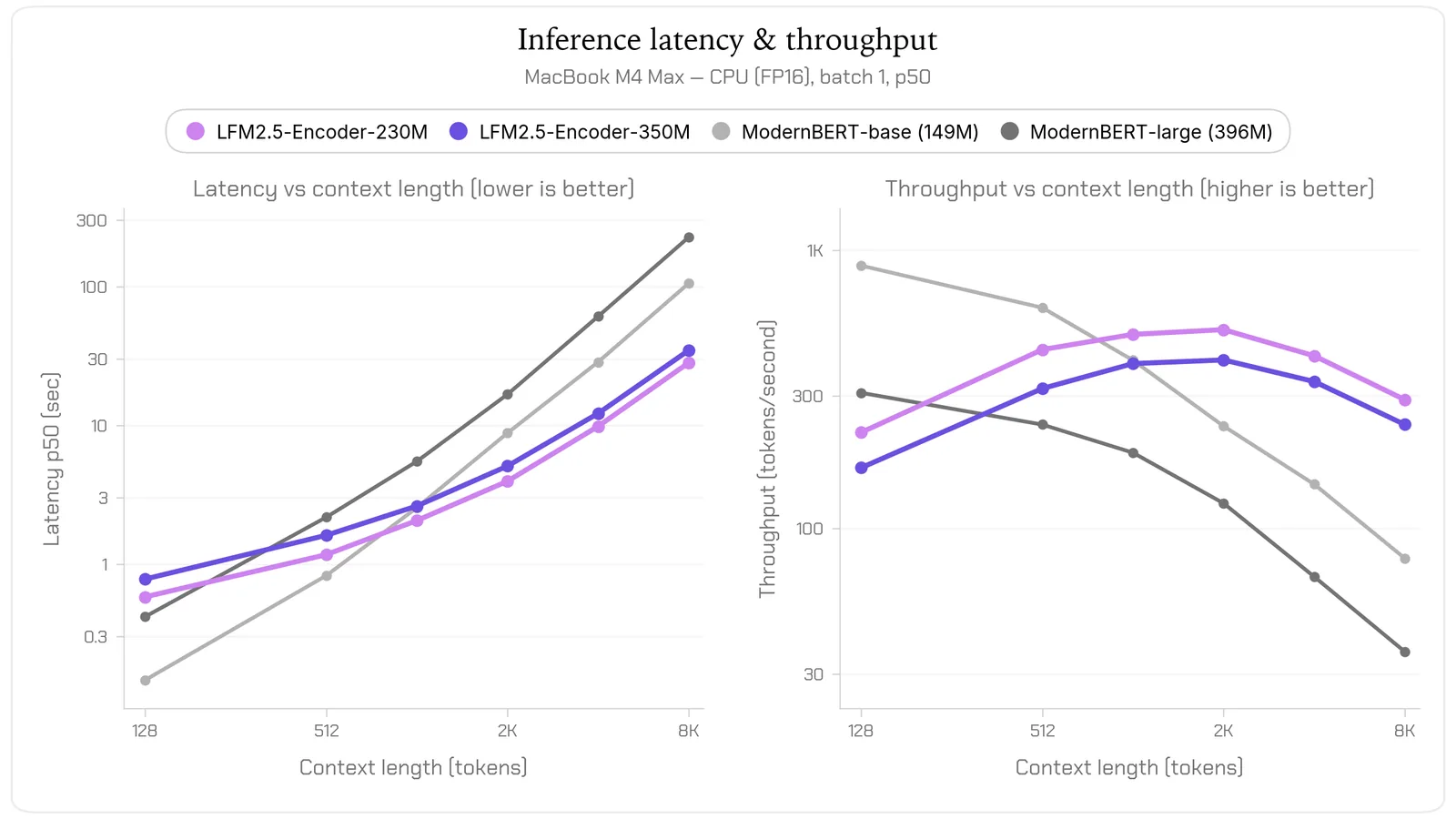Gráfico de velocidad de inferencia comparando modelos en CPU según longitud de secuencia