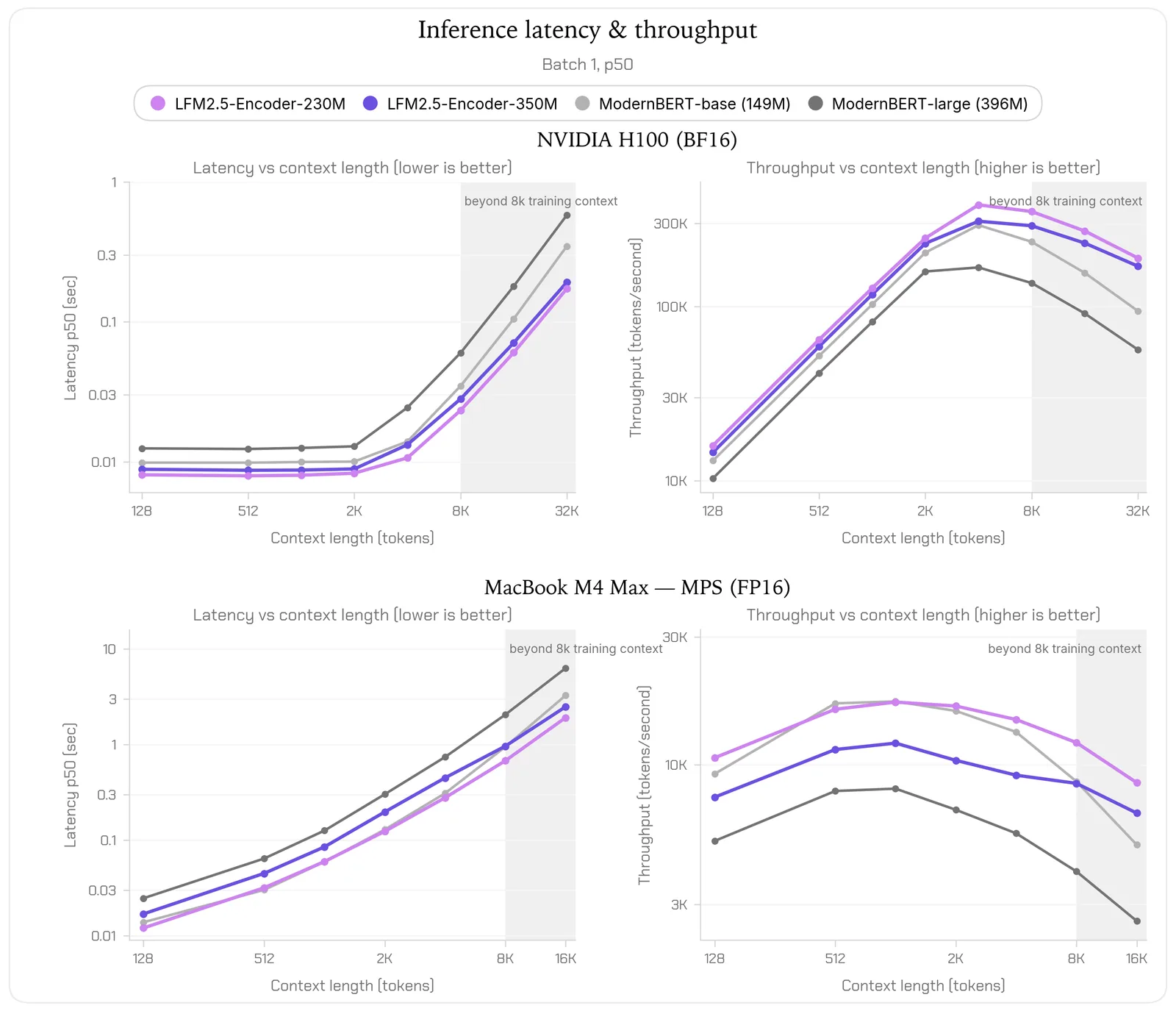 Gráfico de velocidad de inferencia comparando modelos en GPU según longitud de secuencia