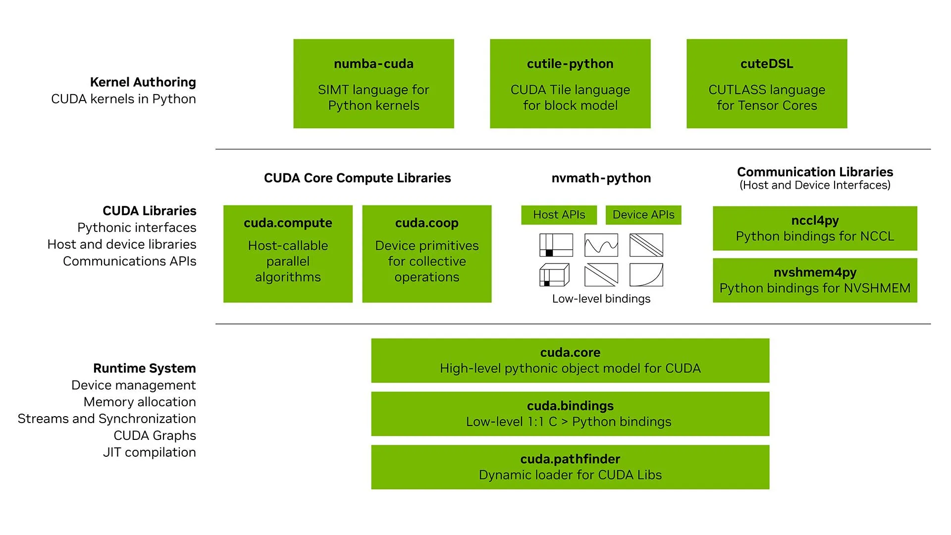 Figura 1. El ecosistema de CUDA Python: la escritura de kernels arriba, las bibliotecas CUDA al medio y el runtime como base compartida