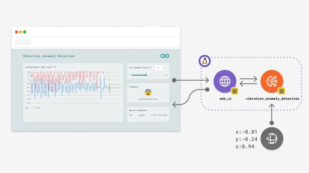 Diagrama de flujo del pipeline de mantenimiento predictivo en UNO Q