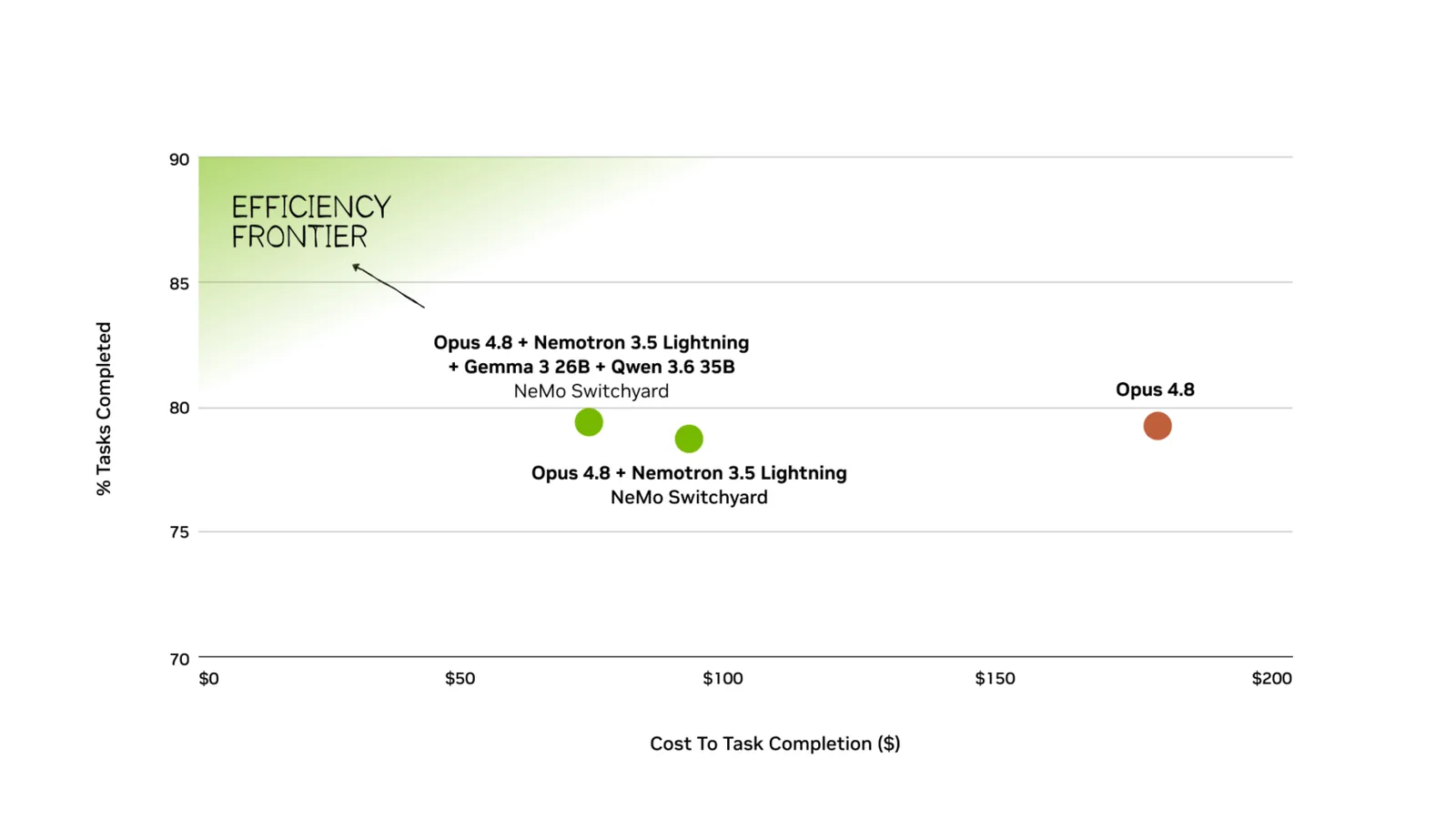 Los benchmarks internos de NVIDIA muestran que NeMo Switchyard mantiene la precisión mientras reduce el costo de las tareas a un tercio frente a Opus 4.8.