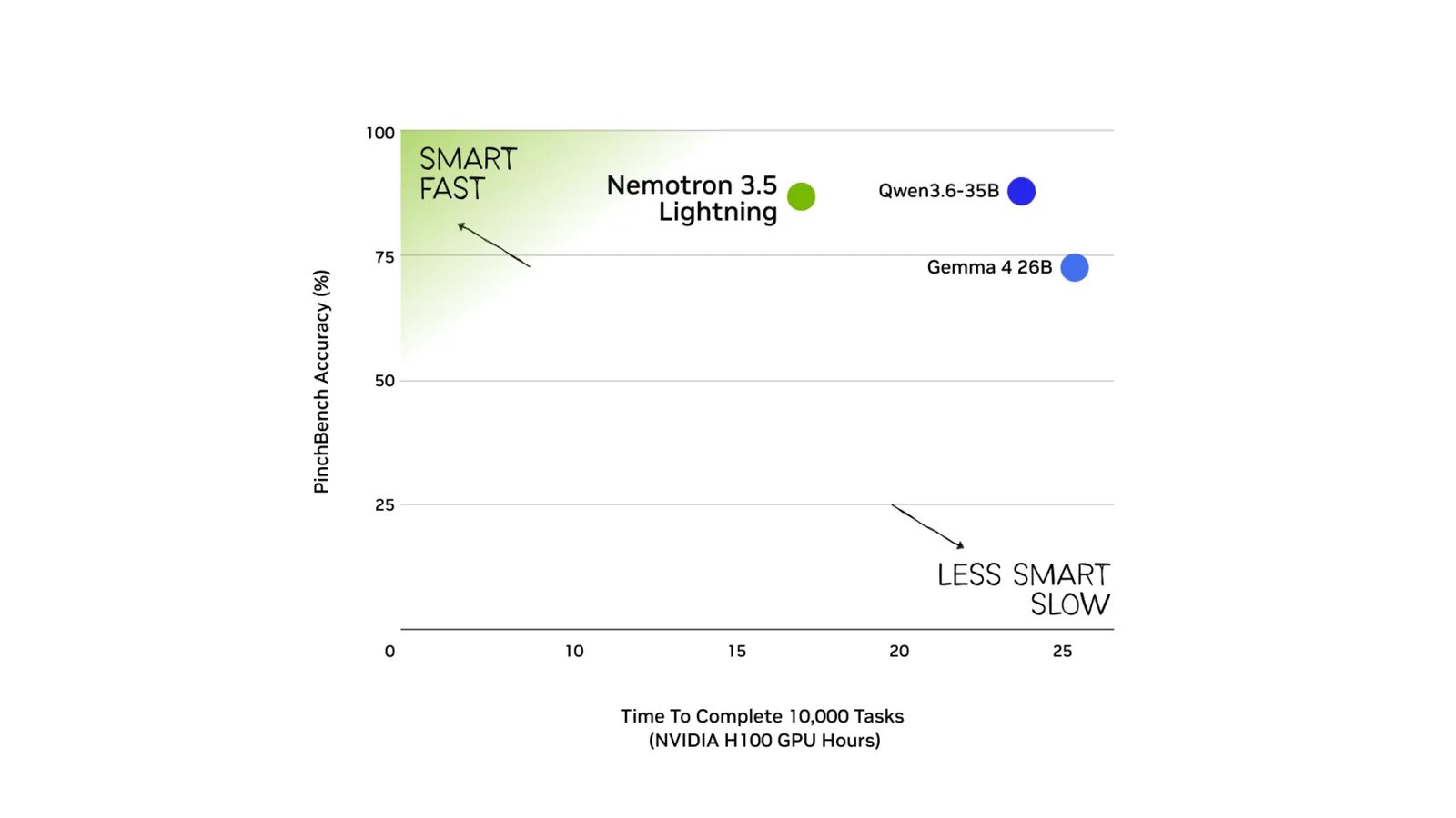 Los benchmarks de PinchBench demuestran que Nemotron 3.5 Lightning logra una finalización más rápida de tareas con precisión de nivel frontera frente a competidores.