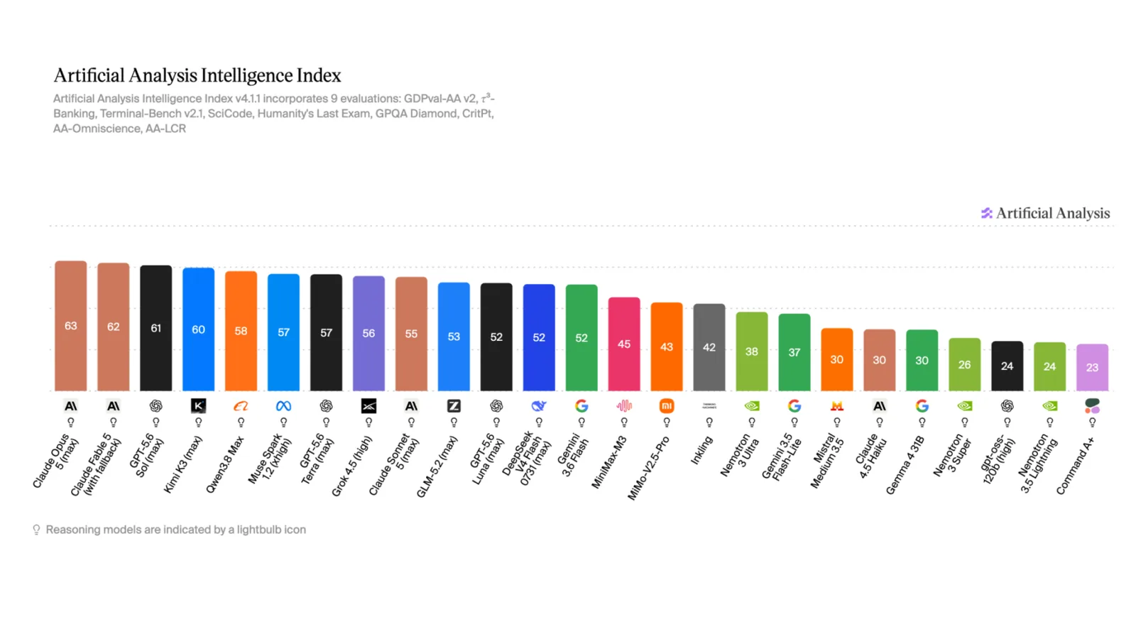 Gráfico que ilustra la inteligencia de nivel frontera de Nemotron 3.5 Lightning en un modelo abierto, personalizable y compacto para flujos de trabajo de gran volumen.