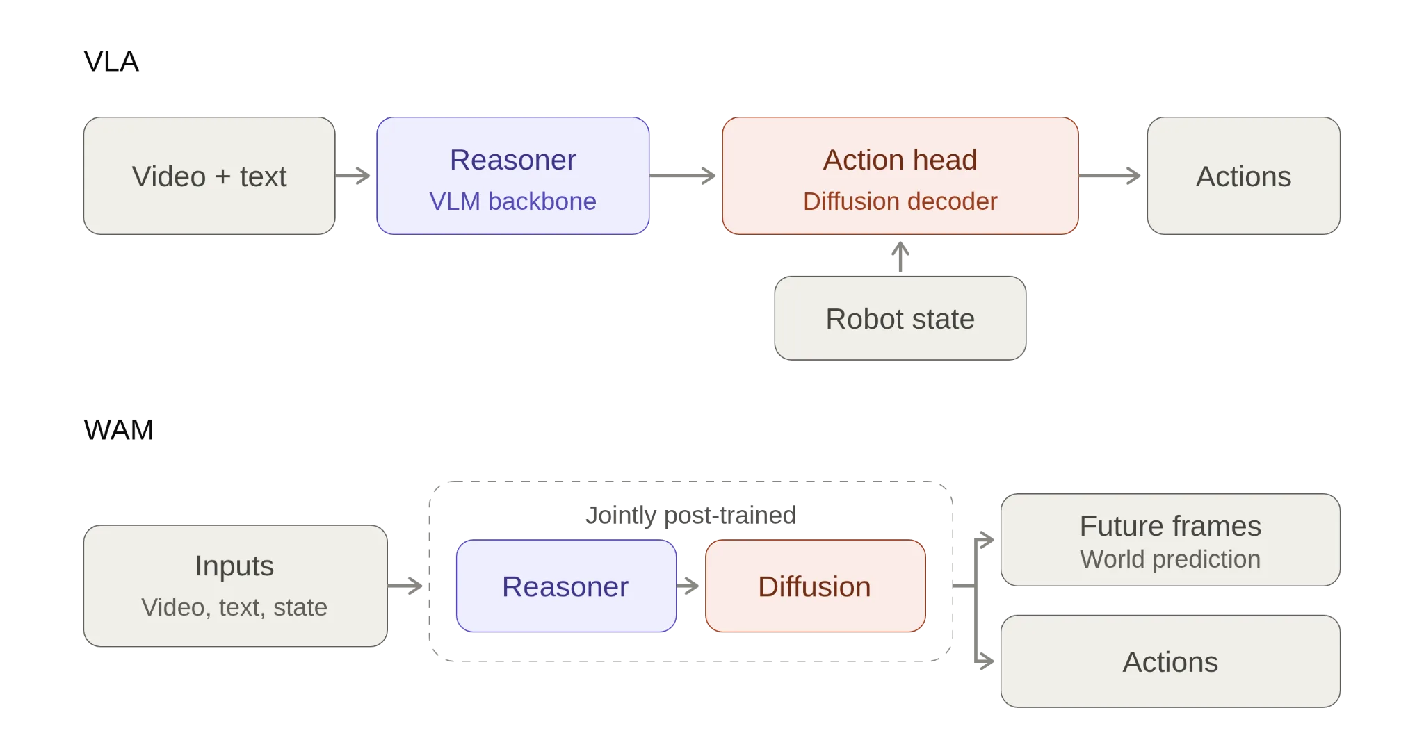 Figura 1. Un VLA genera acciones desde razonamiento semántico y estado del robot; un WAM predice acciones y estados futuros del mundo de forma conjunta