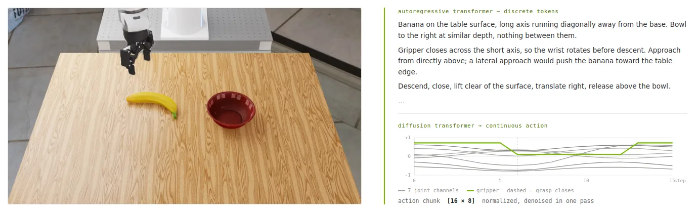 Figura 2. Un robot observa un plátano sobre el escritorio y el plan de acción previsto por el modelo aparece como texto