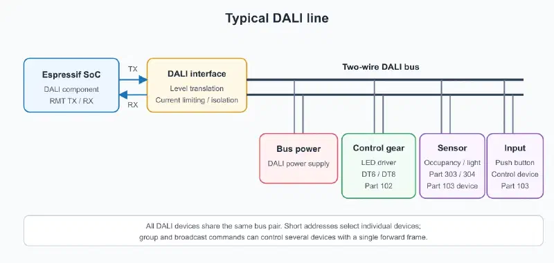 Línea DALI típica con un controlador de aplicación Espressif, fuente de poder del bus, equipos de control y dispositivos de entrada