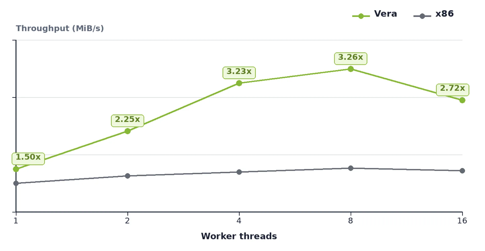 Figura 3. NVIDIA Vera acelera la recuperación Reed-Solomon