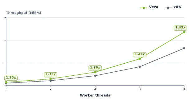 Figura 1. NVIDIA Vera acelera el cifrado AES-128 de almacenamiento