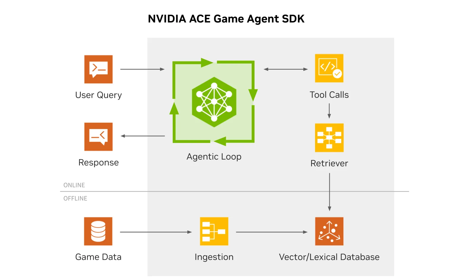 Figura 1. Transformá personajes en agentes más interactivos con el NVIDIA ACE Game Agent SDK