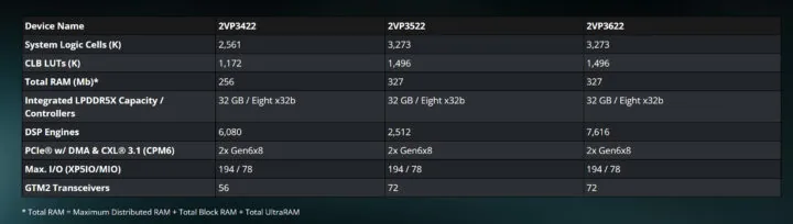 AMD Versal Premium Gen2 MoP adaptive SoC