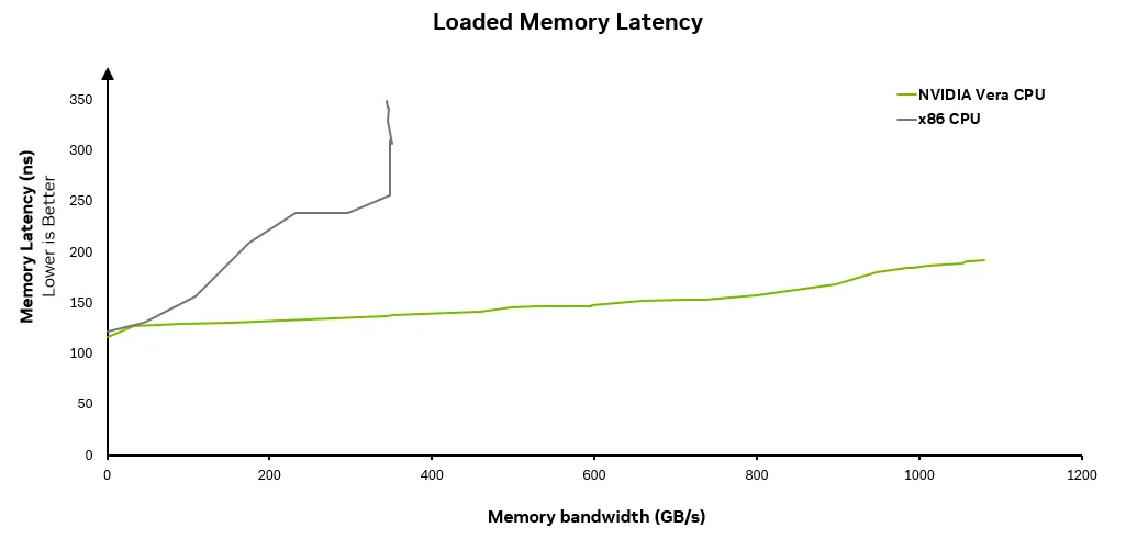 Figura 4. Vera entrega más ancho de banda y menor latencia que una CPU x86
