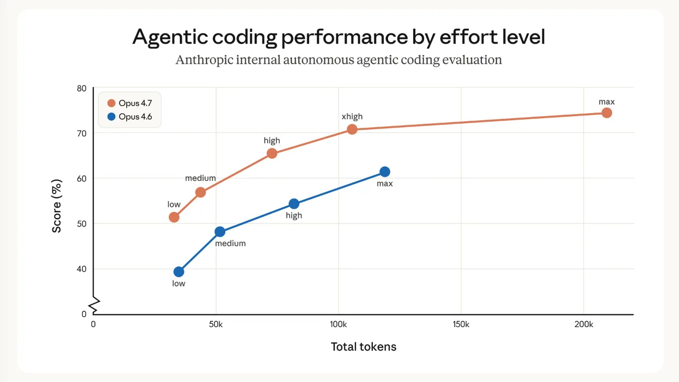 Anthropic lanza Claude Opus 4.7: un salto superior en cada dimensión