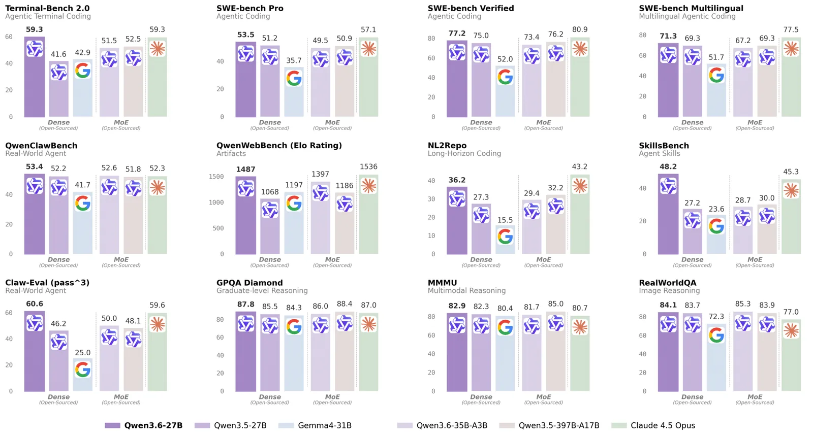 El Qwen3.6-27B (morado oscuro, izquierda) lidera en casi todos los benchmarks de código, superando a los modelos MoE de Qwen. En razonamiento y tareas multimodales como GPQA Diamond y MMMU, mantiene posiciones competitivas.