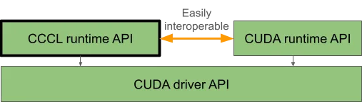 Figura 1. Diagrama de stack de las distintas API surfaces de CUDA