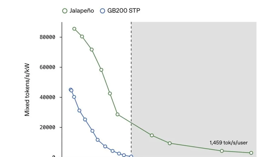 Los resultados de OpenAI en InferenceX dan una imagen más clara que un solo punto de medición
