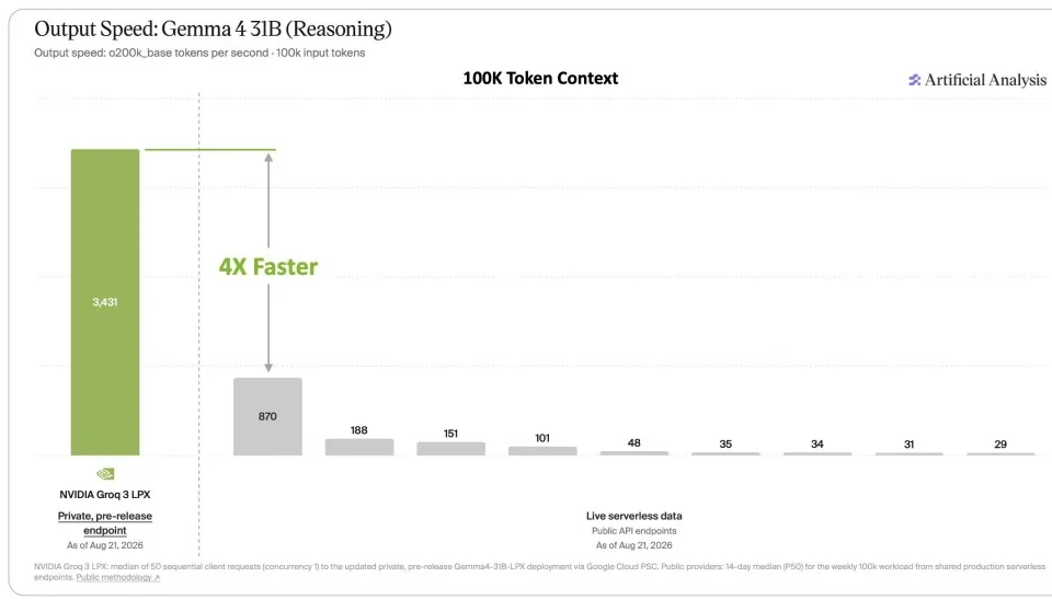 Nvidia afirmó ser cuatro veces más rápida que Cerebras con secuencias de entrada de 100.000 tokens
