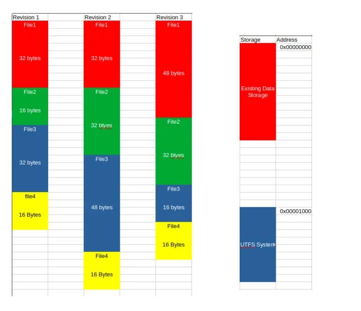 UTFS ajusta automáticamente las posiciones de los datos cuando los tamaños cambian entre revisiones del firmware (izquierda), y usa una dirección base personalizada para coexistir con datos legados (derecha)