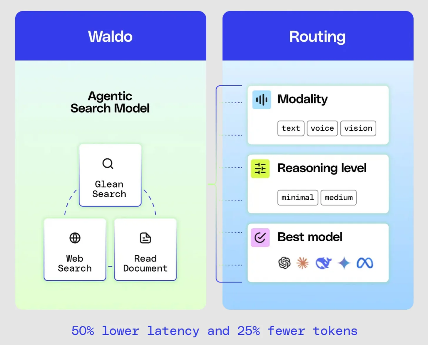 Glean afirma que Waldo reduce la latencia 50% y los tokens 25%, reservando los modelos avanzados para el trabajo que los requiere