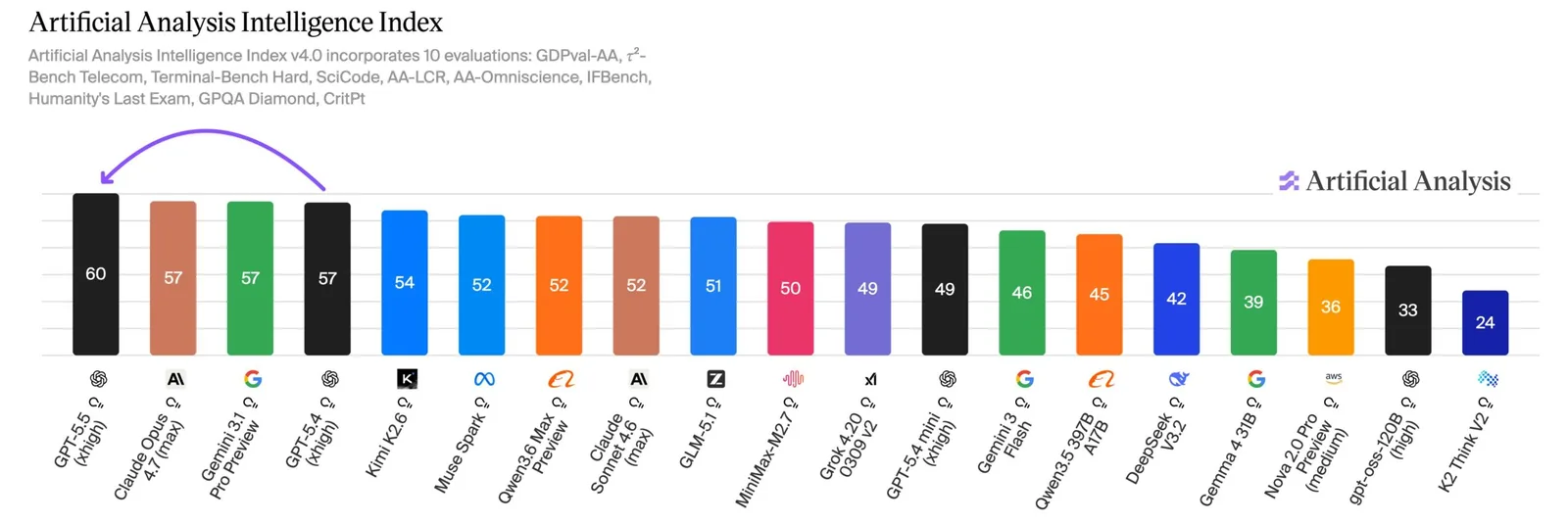 Gráfico del Artificial Analysis Intelligence Index: GPT-5.5 lidera con 60 puntos, seguido de Claude Opus 4.7, Gemini 3.1 Pro Preview y GPT-5.4 empatados en 57. | Imagen: Artificial Analysis