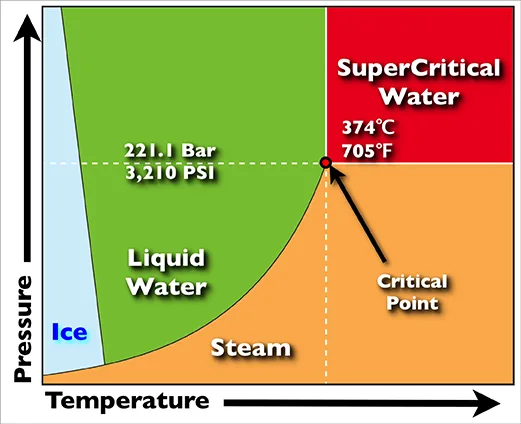 El punto crítico del agua y su estado supercrítico. (Crédito: Jonathan Kamler, Wikimedia)