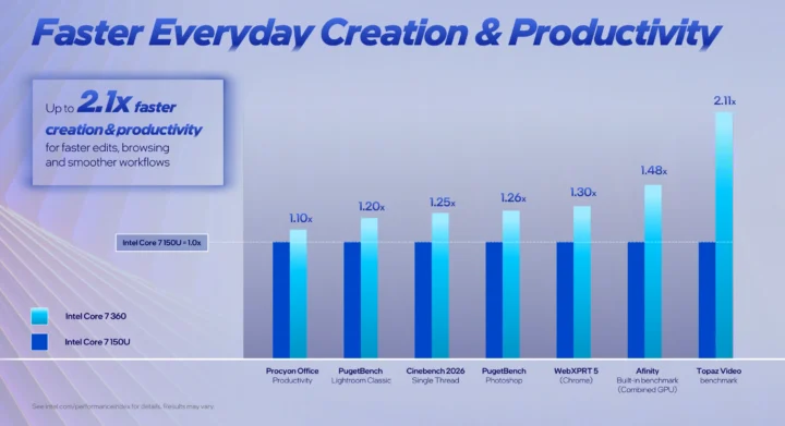 Benchmarks de Intel Core 7 360 vs Intel Core 7 150U
