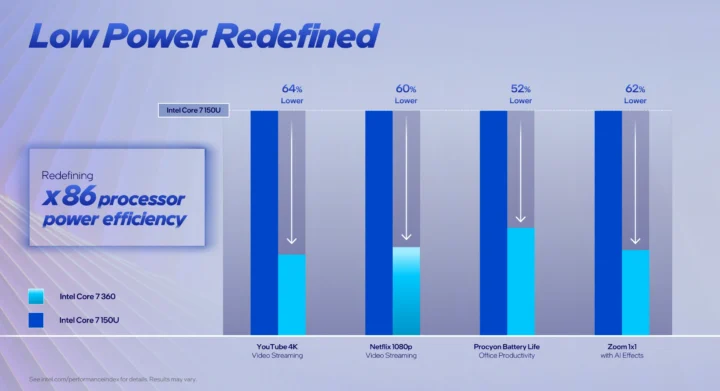 Consumo de energía de Intel Wildcat Lake